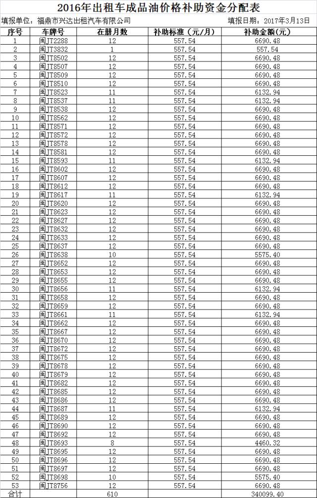 2016年油补最新信息及文件发布