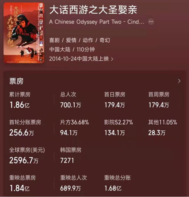 大话西游最新票房排行榜公布