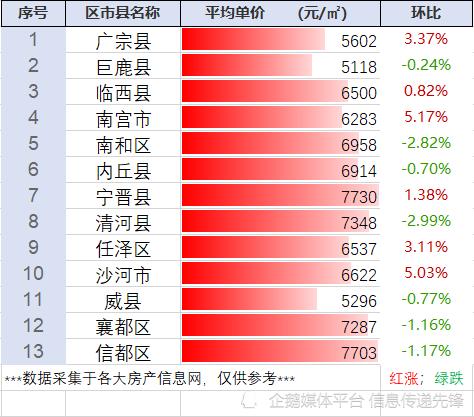 2017年邢台最新房价及楼盘概览