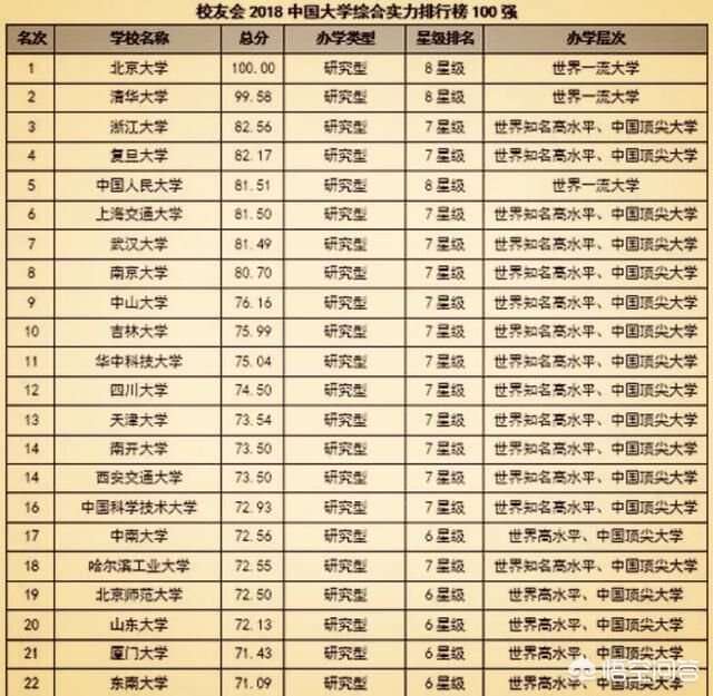 中国大学排名最新排名表