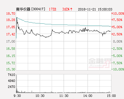 南华仪器股票最新消息,策略调整改进_荣耀版3.84.605