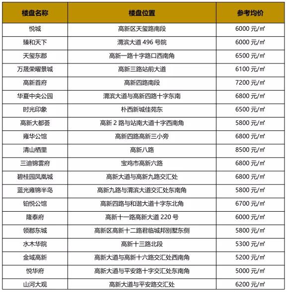 宝鸡市房价最新报价🏠🌆