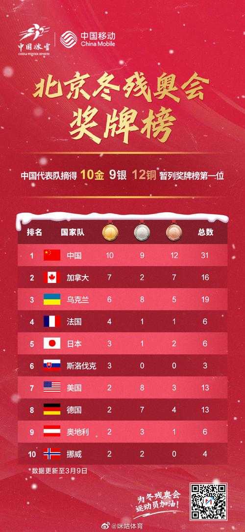 东京残奥会最新奖牌榜热血沸腾的时刻,一起见证荣耀瞬间!