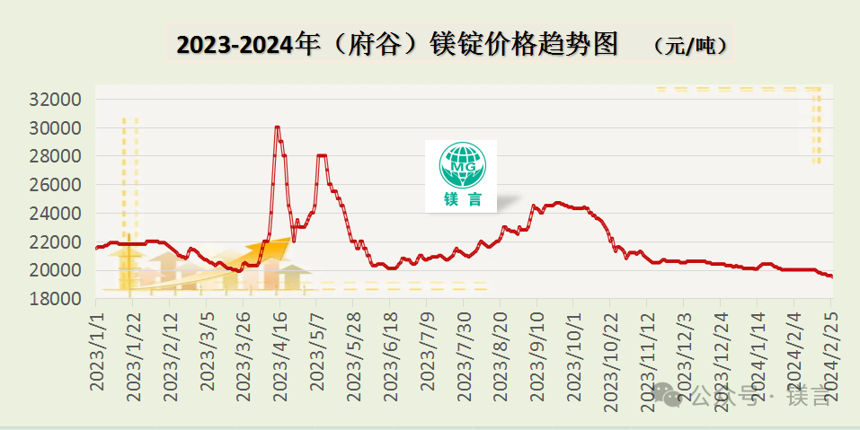 镁最新价格大揭秘📣