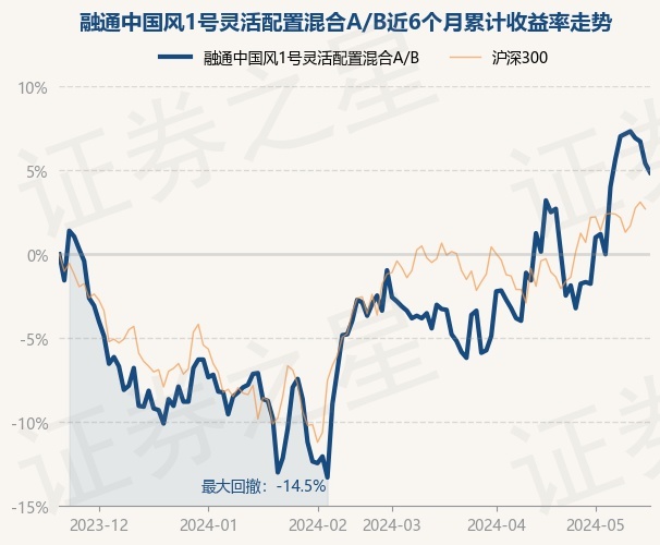 生命富泰赢家最新净值分析