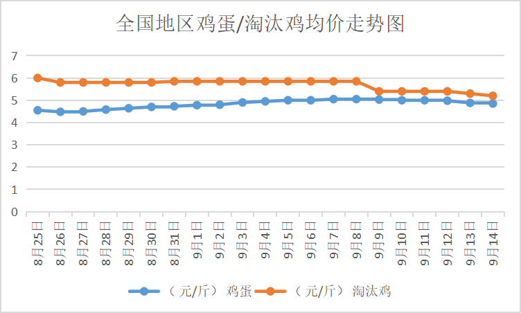 陕西淘汰鸡最新价格