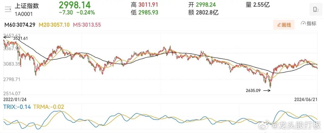 最新股市大盘分析📈股市风云再起,你准备好了吗?🤔