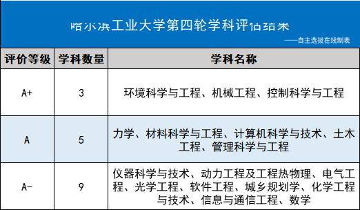 哈工大双一流最新消息及其影响,一种观点的分析