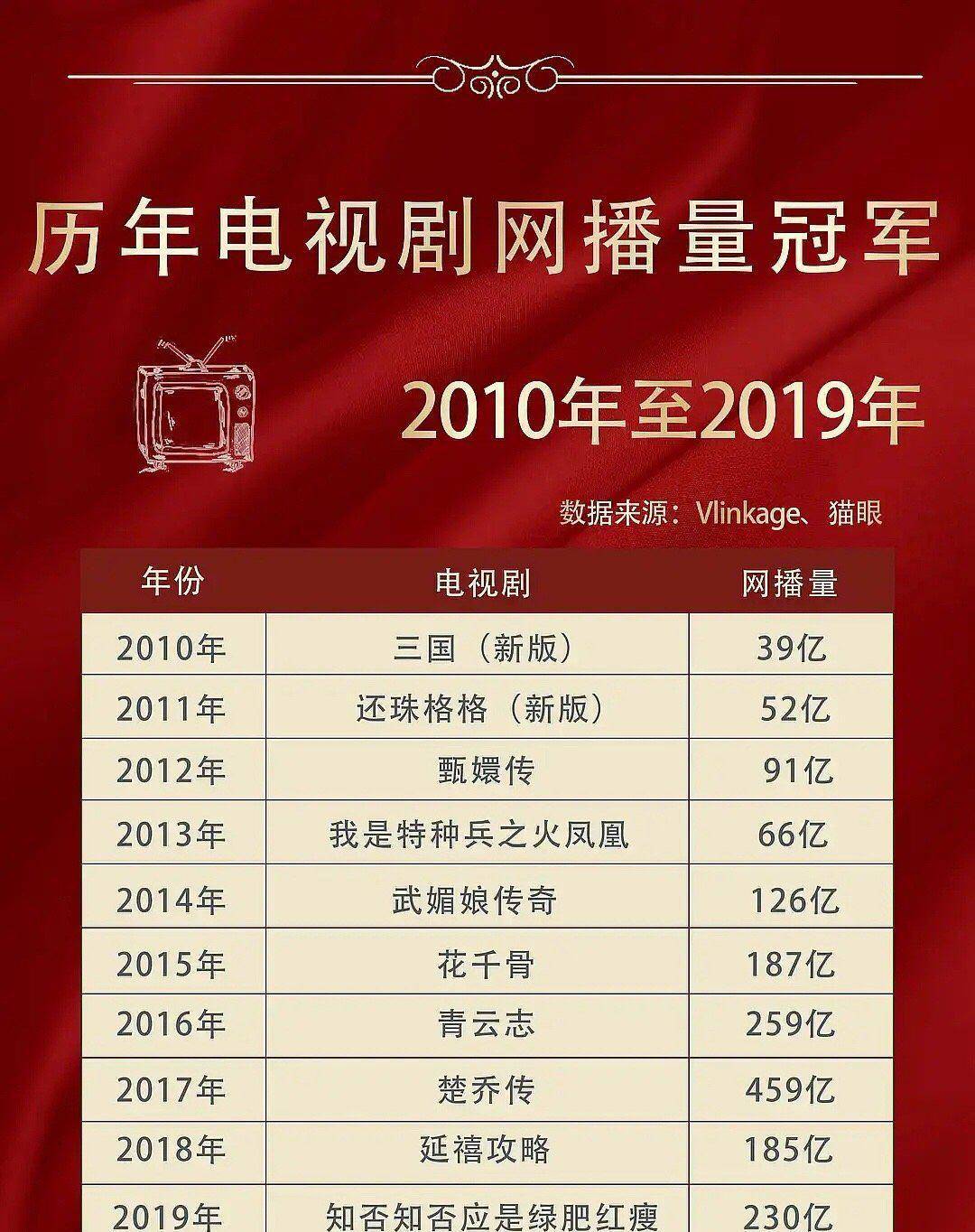 七十二层奇楼最新收视率,内容为王,还是宣传为道?