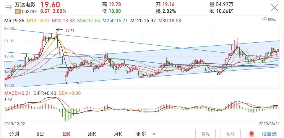 万达院线股价最新消息,时代浪潮中的影视巨头