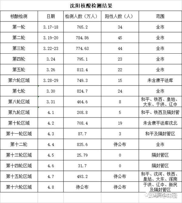 沈阳最新疫情情况