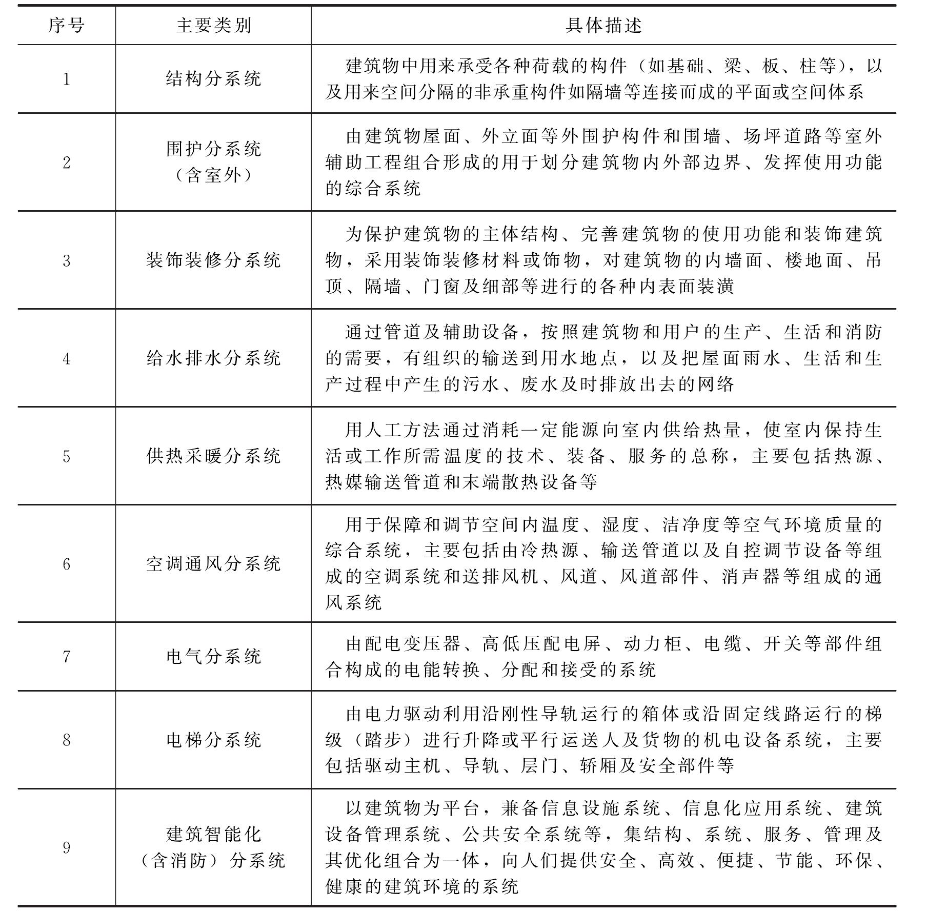 最新项目类型概览