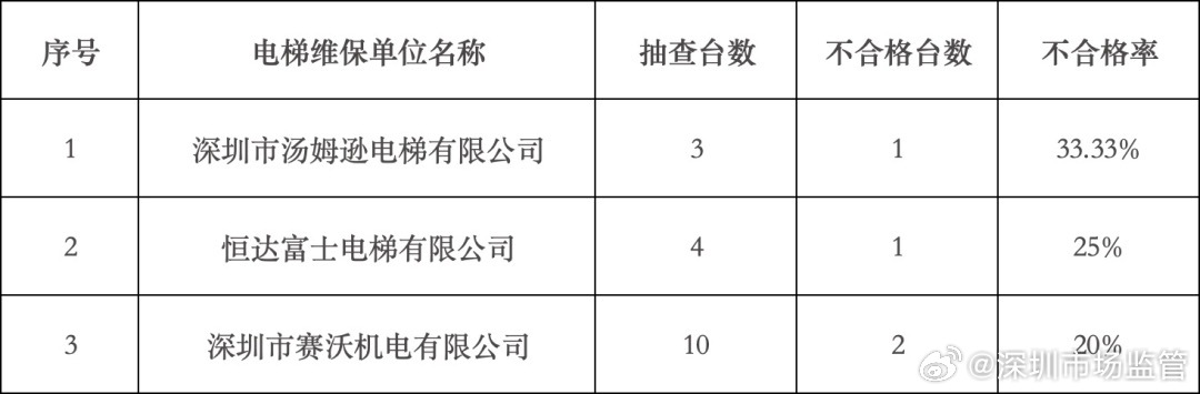 深圳电梯行业最新动态
