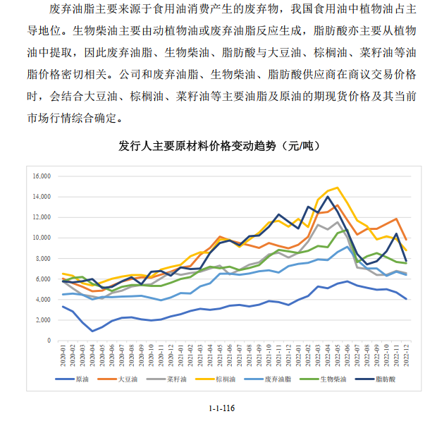 动物油收购价格的奇妙旅程