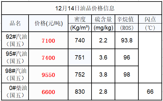 最新油品价格调整信息