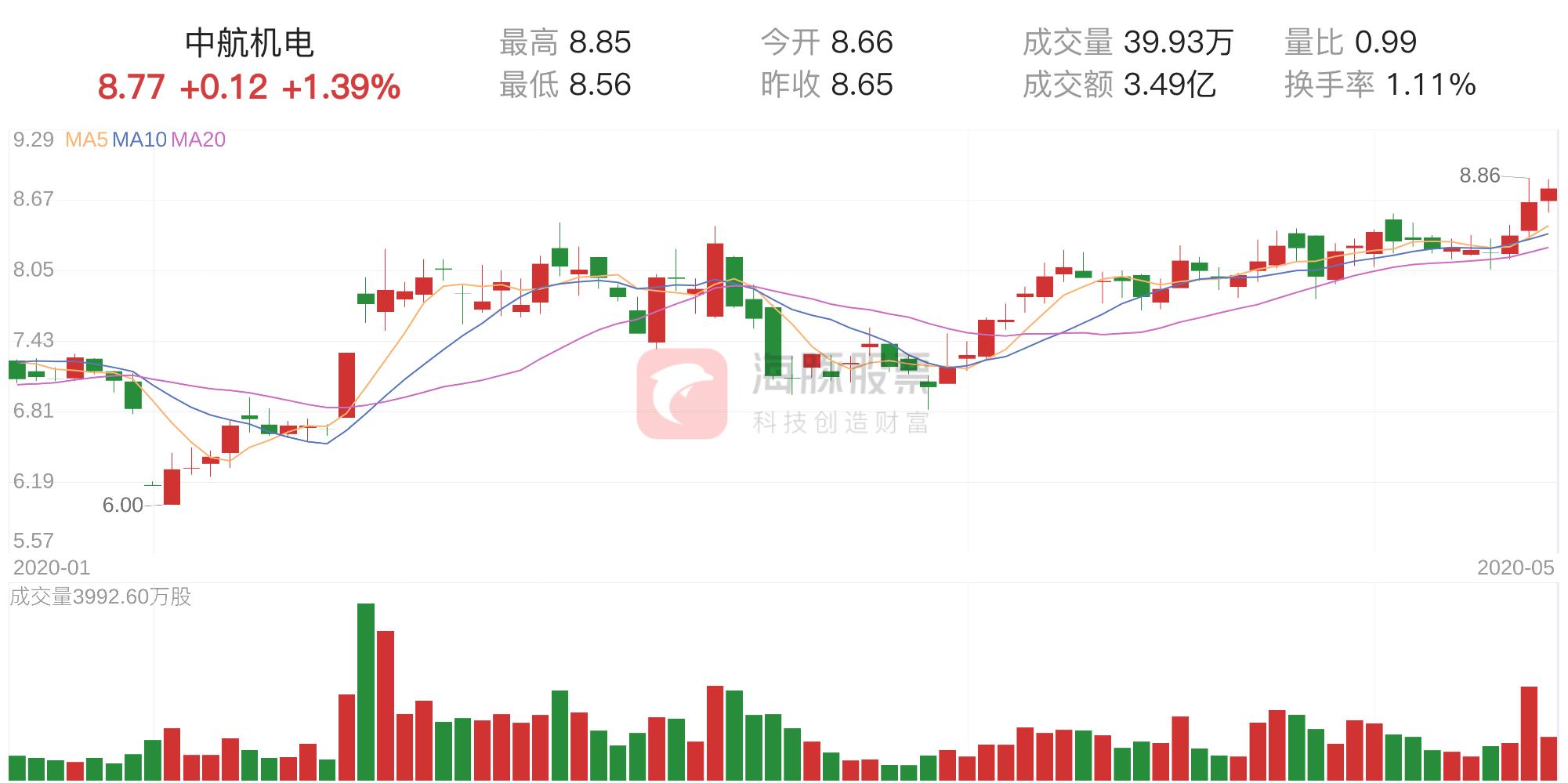 002013中航机电行情深度解析