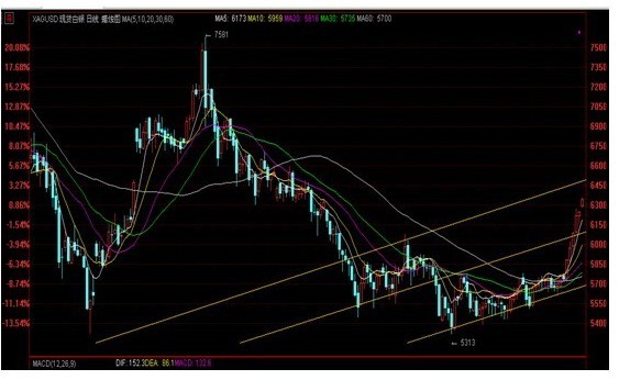 贵金属行情走势图——科技引领未来投资之路
