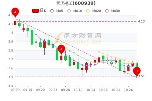 重磅更新重庆建工股票动态,深度解析市场走势!
