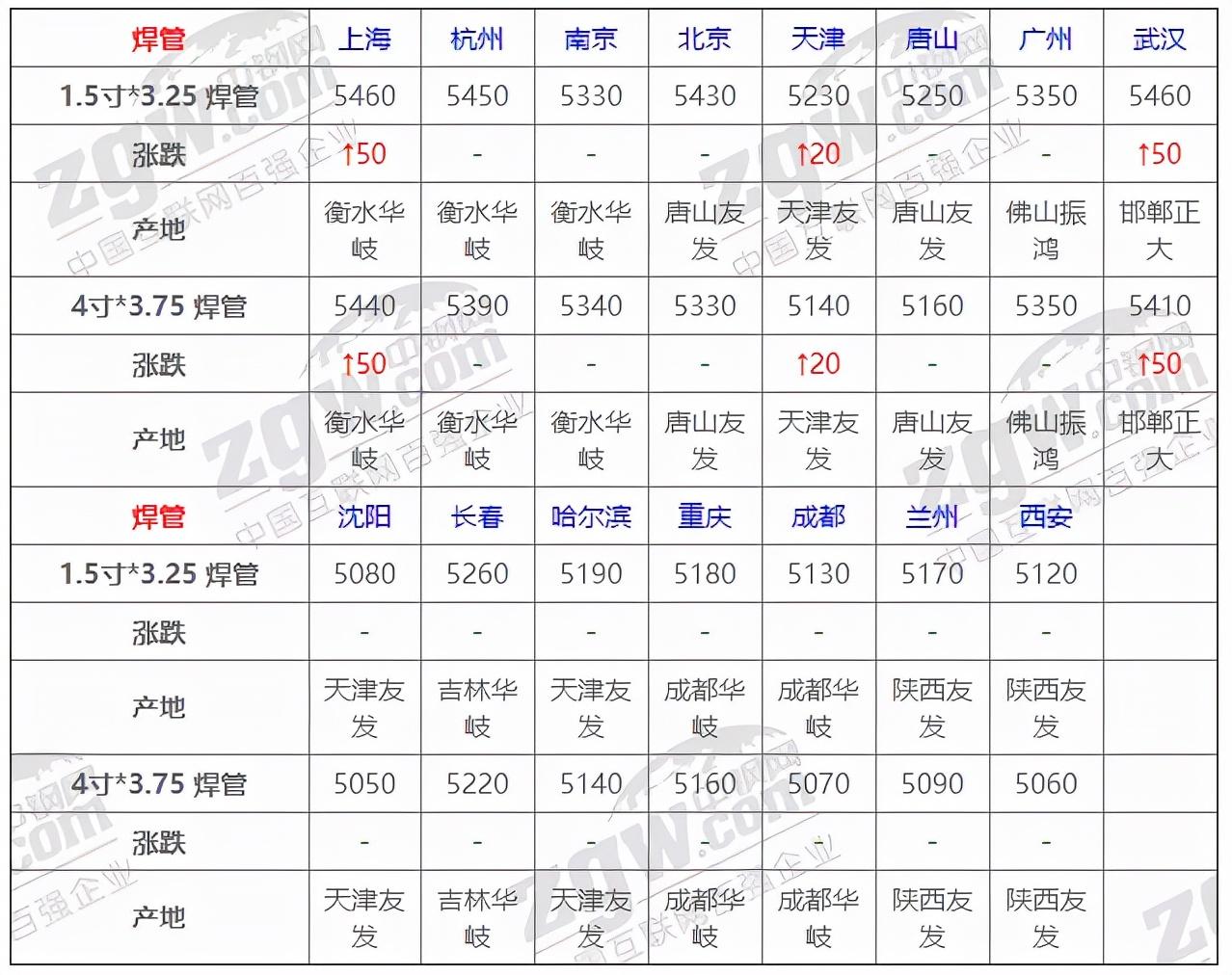 钢材市场最新资讯
