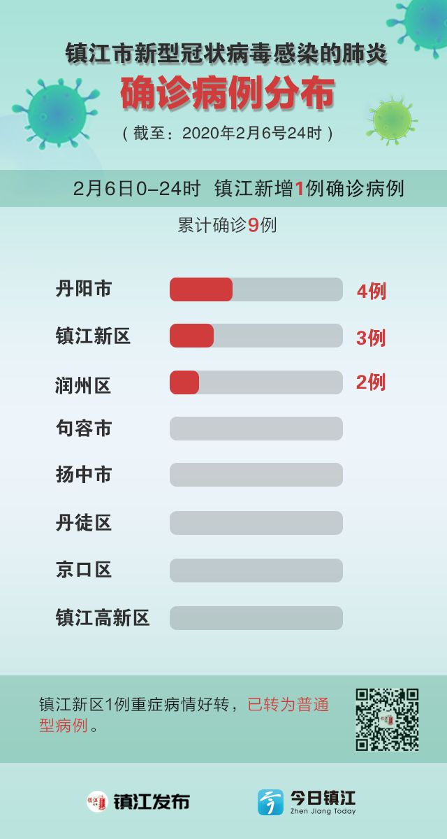镇江最新确诊科技产品介绍