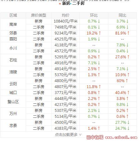 重庆最新房价最新消息,市场走势分析与个人观点