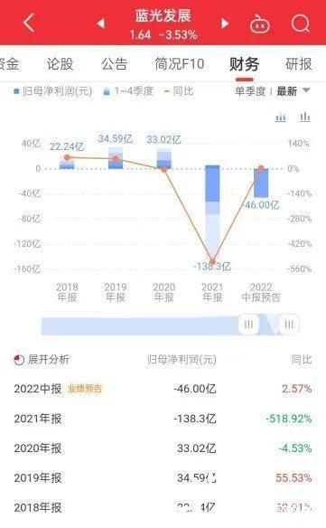 蓝光收购雨润最新进展,瞄上四宗地块,蓝光发展花178亿买下一家收入为0的公司