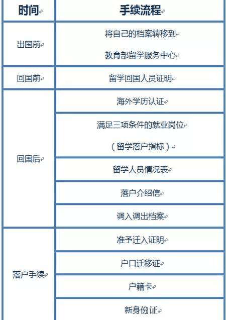 留学生户口最新政策解读与概述