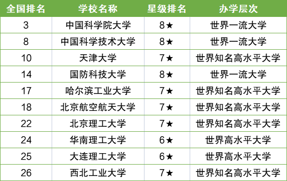 中国大学排名最新排名表