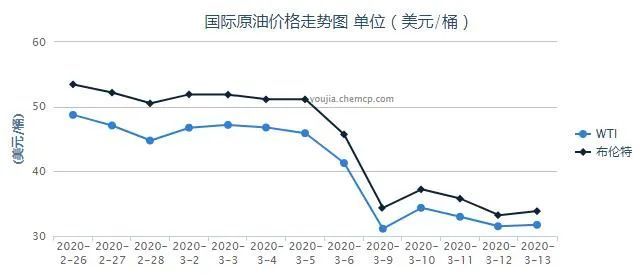 最新油价走势预测