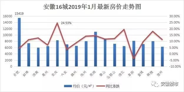 蚌埠房价降价最新走势